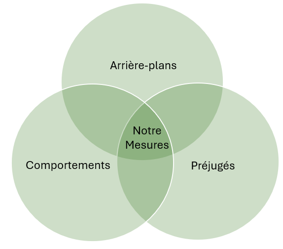 Diagramme de Venn des 3 B